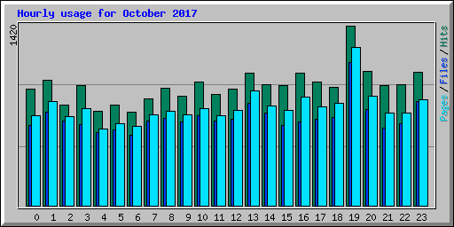 Hourly usage for October 2017