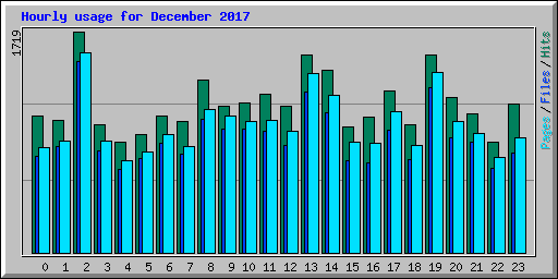 Hourly usage for December 2017