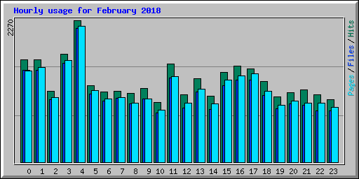 Hourly usage for February 2018