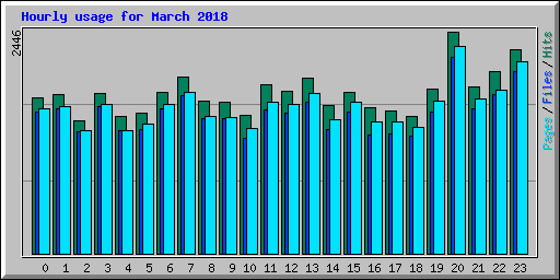 Hourly usage for March 2018