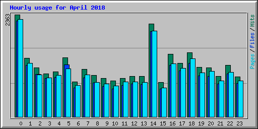 Hourly usage for April 2018