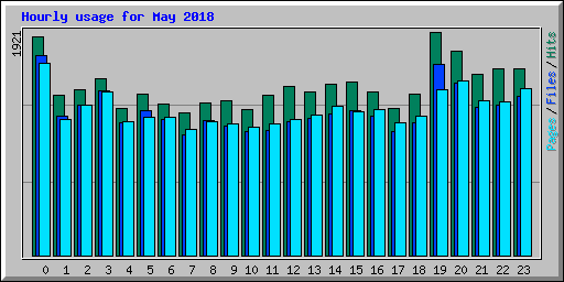 Hourly usage for May 2018