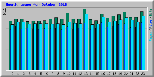 Hourly usage for October 2018