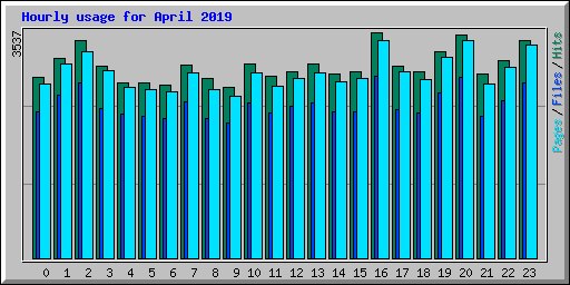 Hourly usage for April 2019