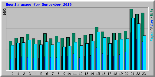 Hourly usage for September 2019