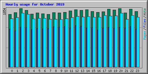 Hourly usage for October 2019