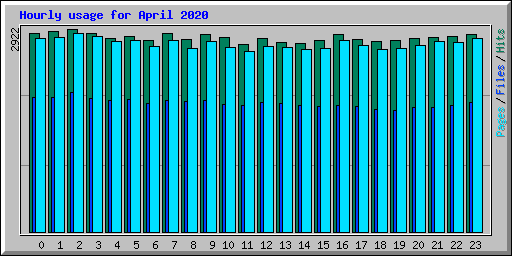 Hourly usage for April 2020