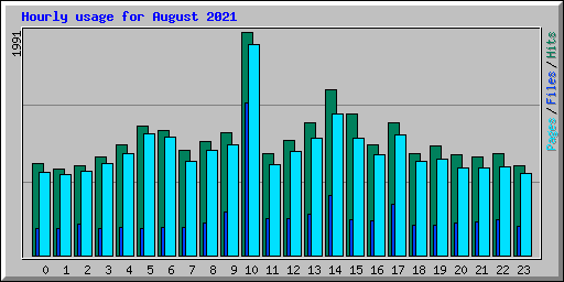 Hourly usage for August 2021