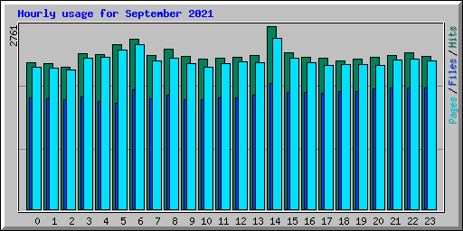 Hourly usage for September 2021