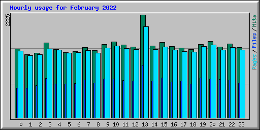 Hourly usage for February 2022