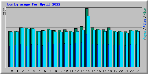 Hourly usage for April 2022