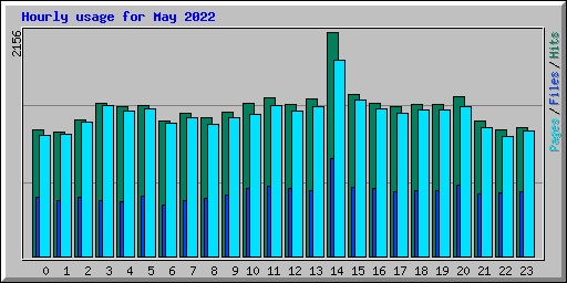 Hourly usage for May 2022