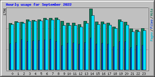 Hourly usage for September 2022