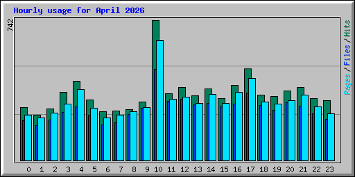 Hourly usage for April 2026